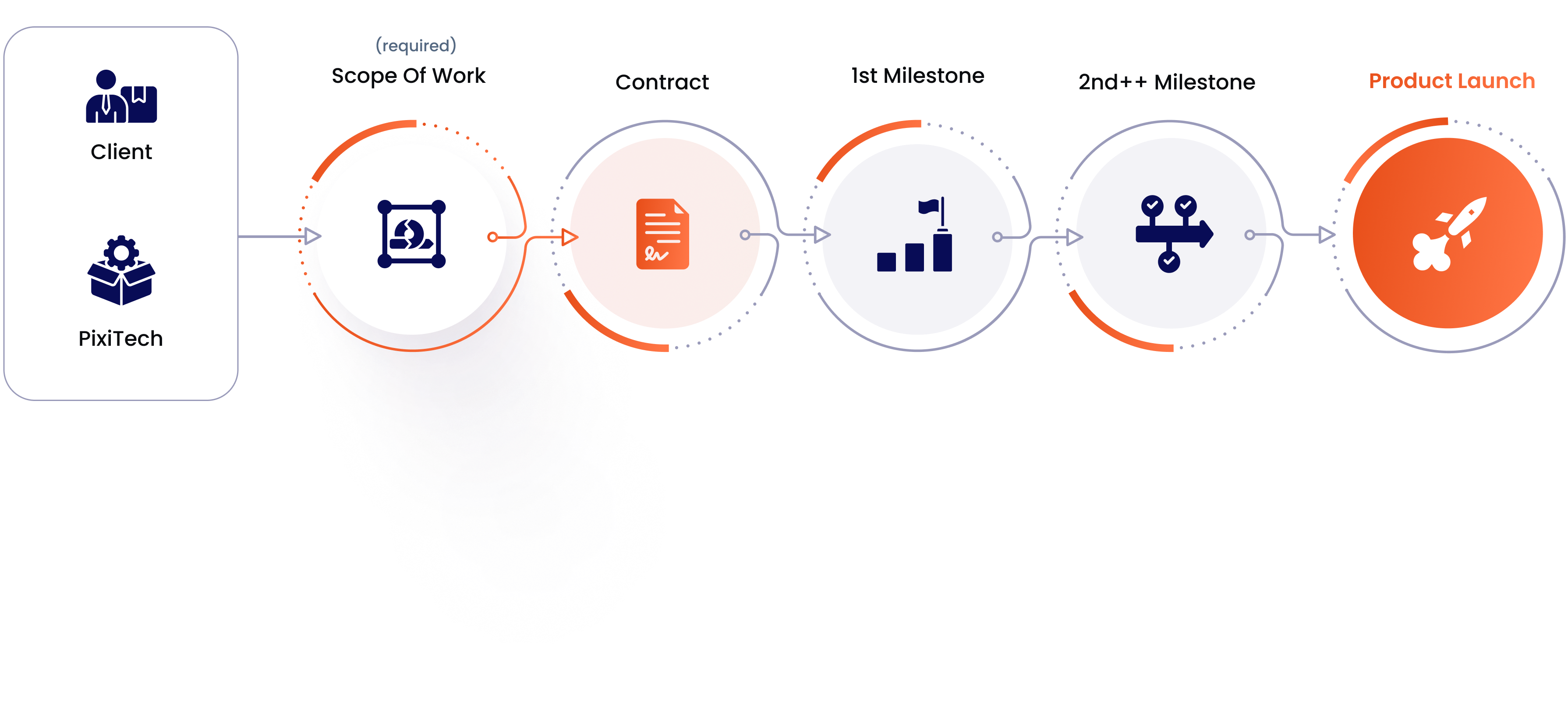 PixiTech production workflow from client brief to product launch